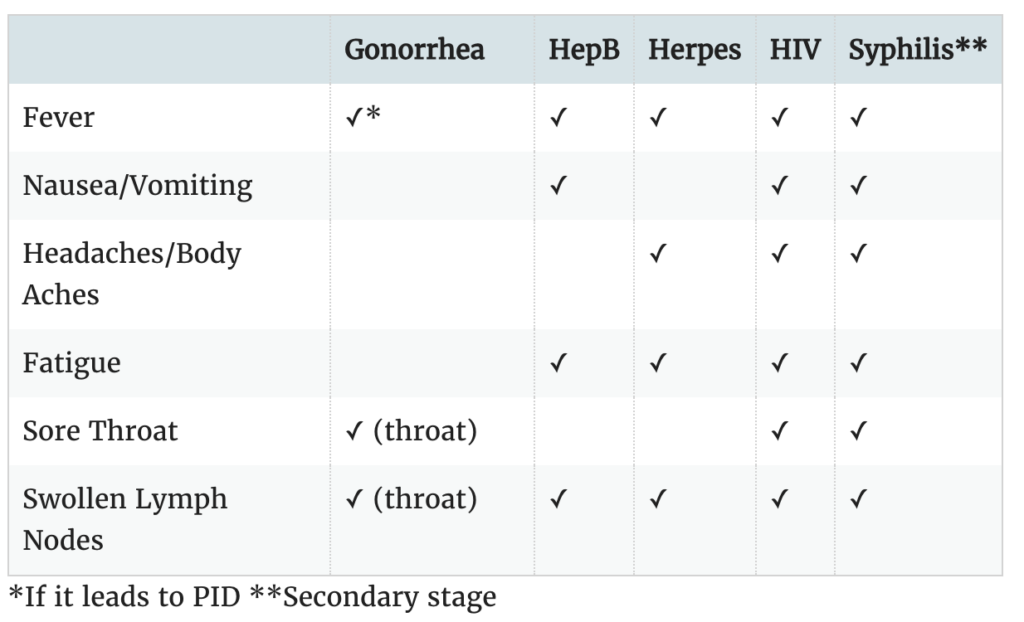 STD and symptoms